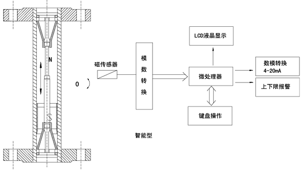 智能型金屬管浮子流量計